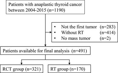 Radiotherapy Plus Chemotherapy Leads to Prolonged Survival in Patients With Anaplastic Thyroid Cancer Compared With Radiotherapy Alone Regardless of Surgical Resection and Distant Metastasis: A Retrospective Population Study